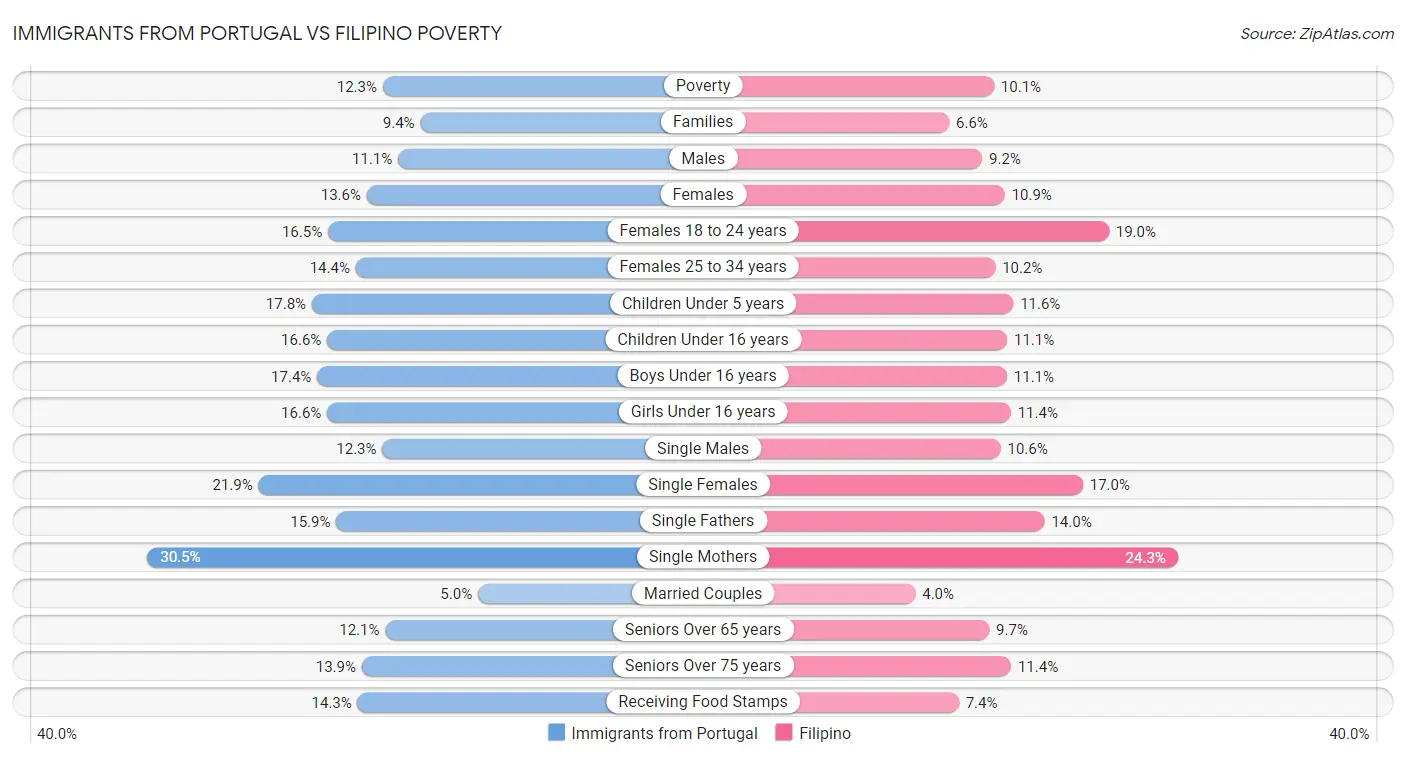 Immigrants from Portugal vs Filipino Poverty