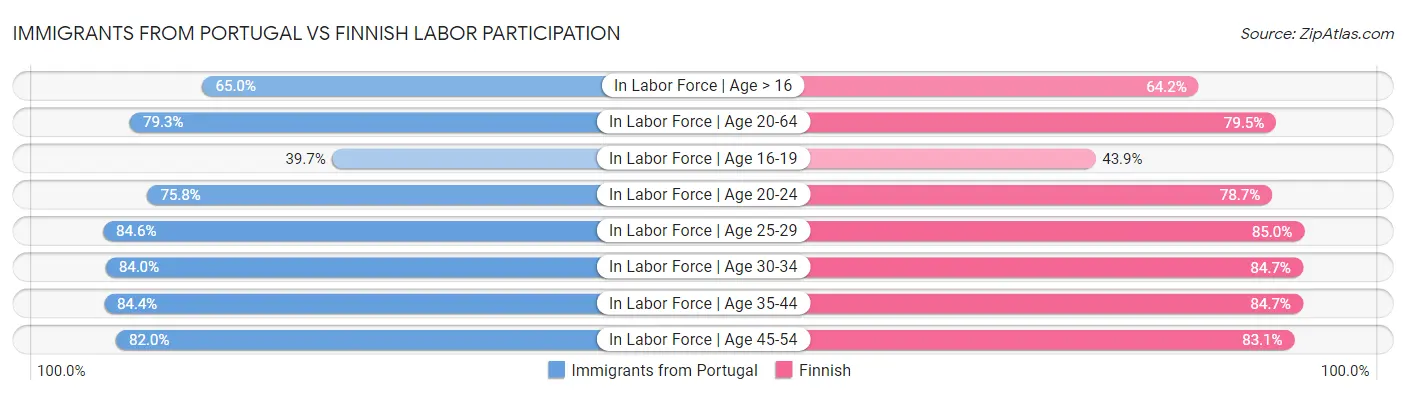 Immigrants from Portugal vs Finnish Labor Participation