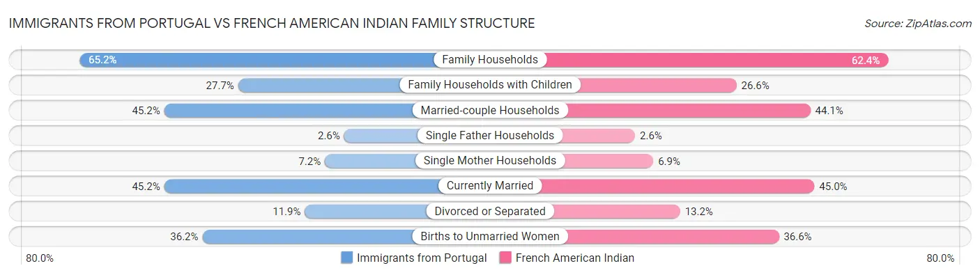 Immigrants from Portugal vs French American Indian Family Structure