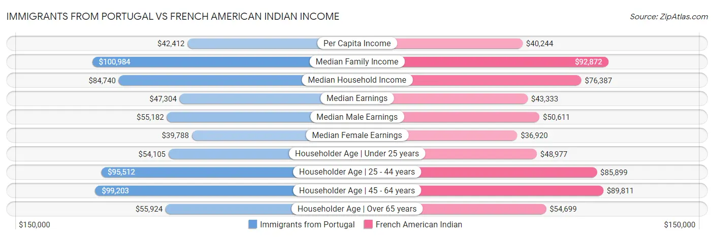 Immigrants from Portugal vs French American Indian Income
