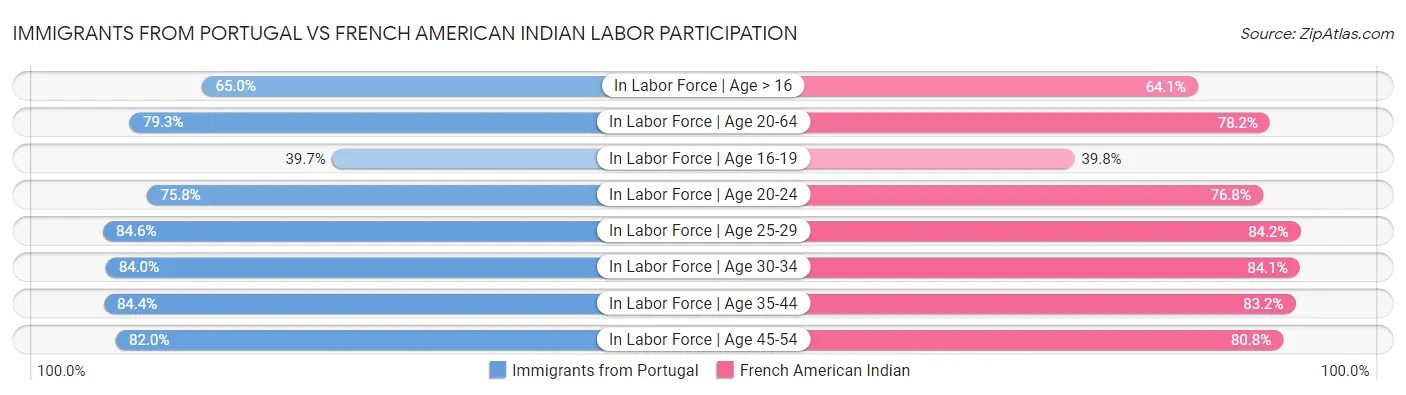 Immigrants from Portugal vs French American Indian Labor Participation