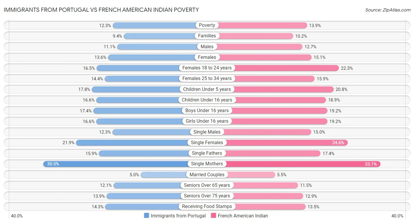 Immigrants from Portugal vs French American Indian Poverty
