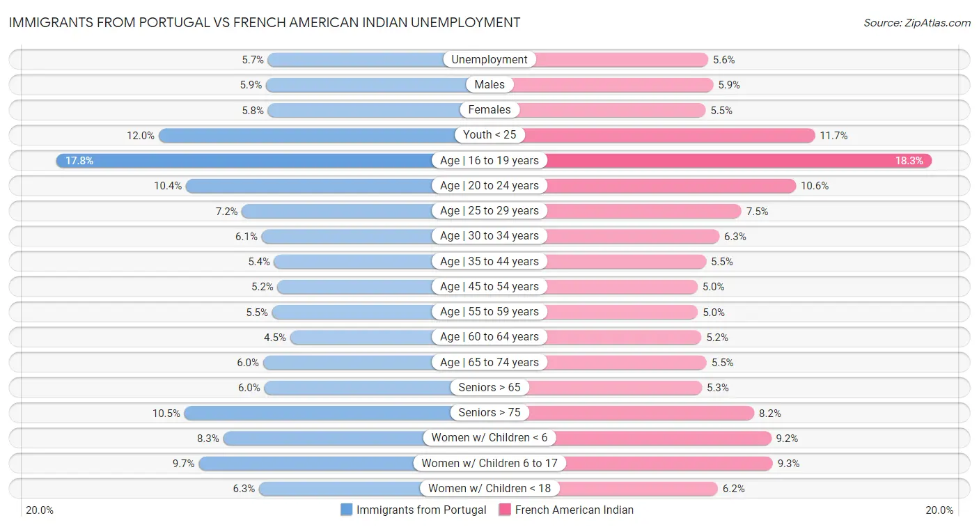 Immigrants from Portugal vs French American Indian Unemployment