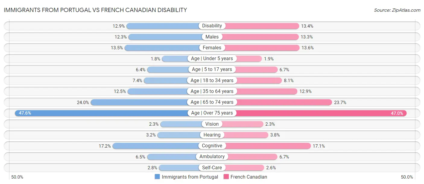 Immigrants from Portugal vs French Canadian Disability