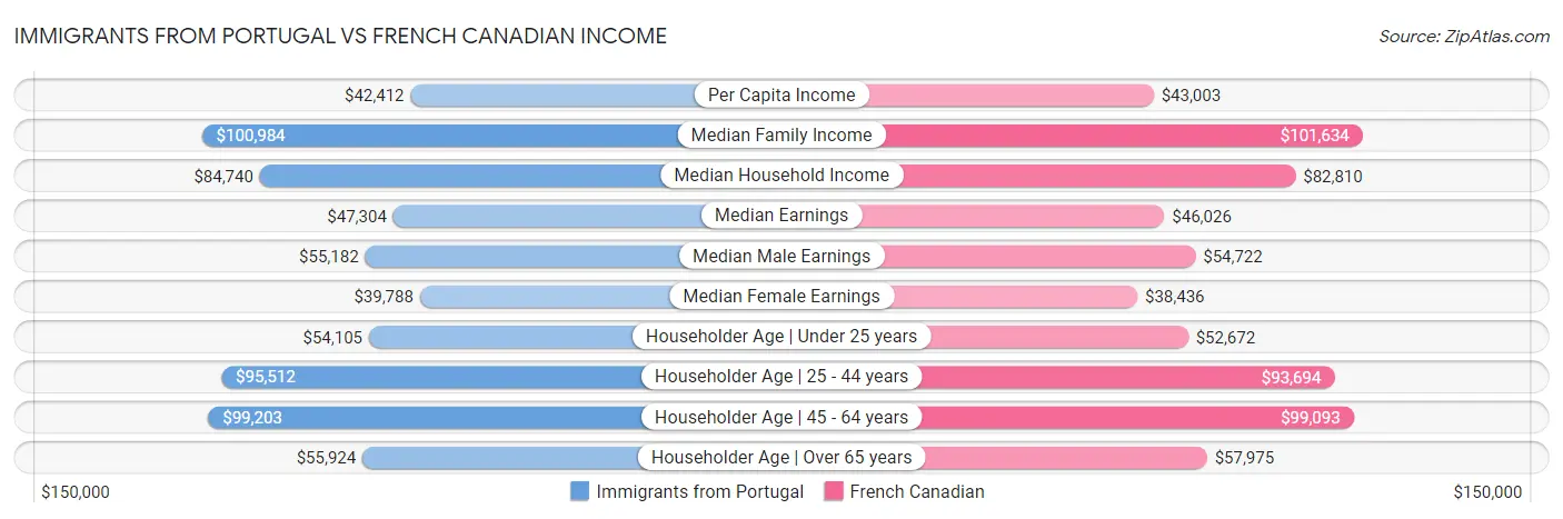 Immigrants from Portugal vs French Canadian Income