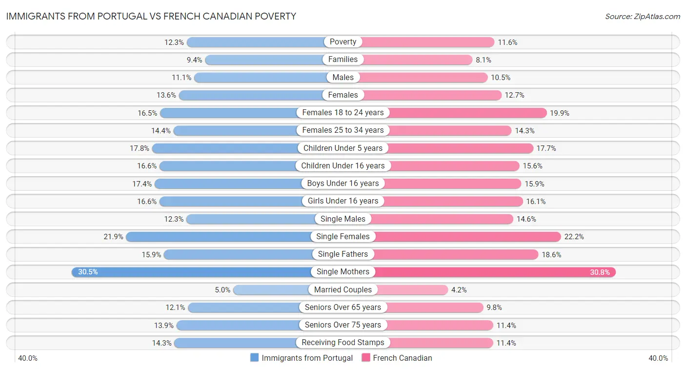 Immigrants from Portugal vs French Canadian Poverty