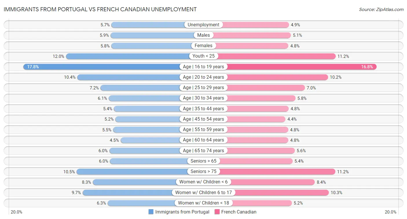 Immigrants from Portugal vs French Canadian Unemployment