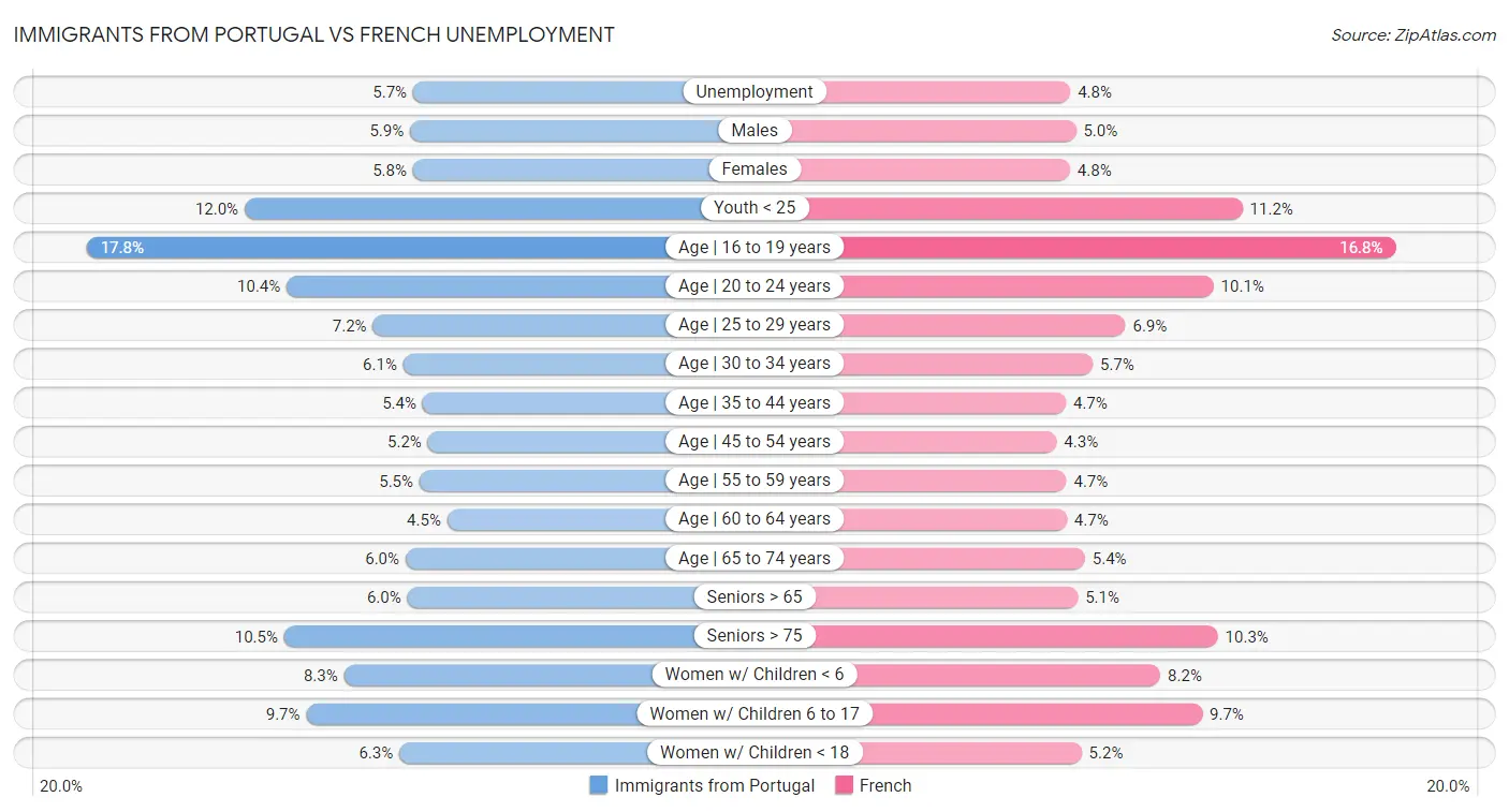 Immigrants from Portugal vs French Unemployment