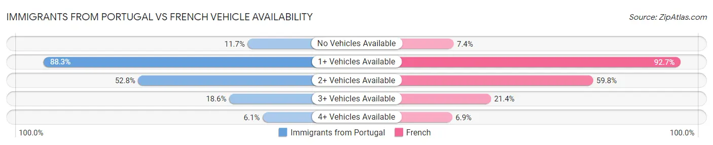 Immigrants from Portugal vs French Vehicle Availability