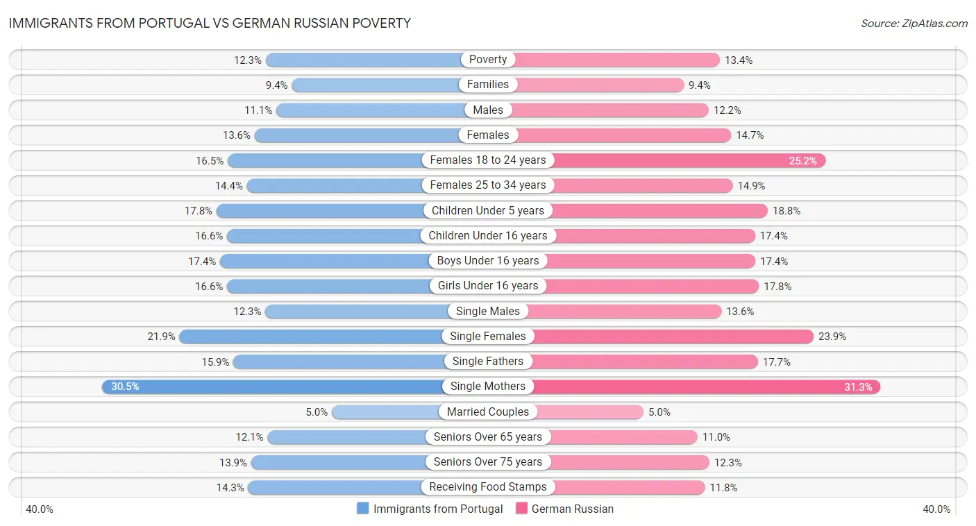 Immigrants from Portugal vs German Russian Poverty