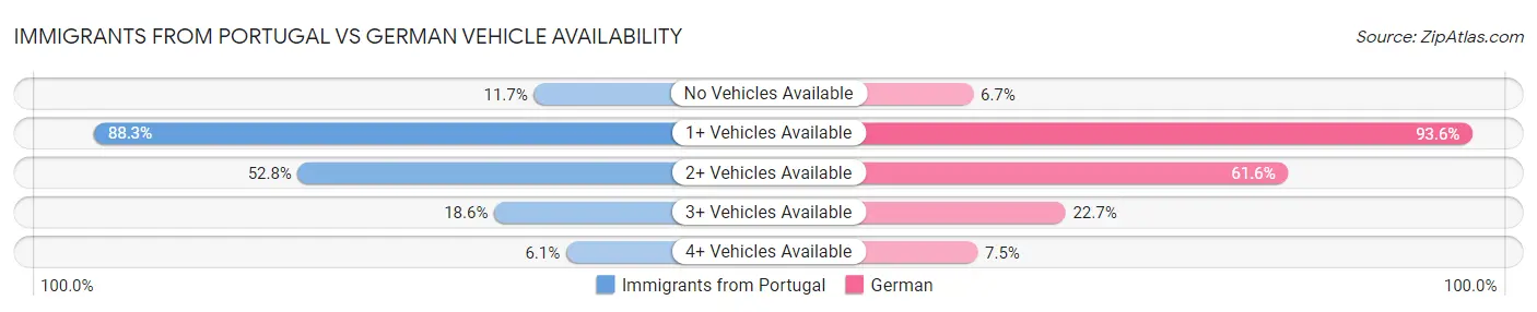 Immigrants from Portugal vs German Vehicle Availability