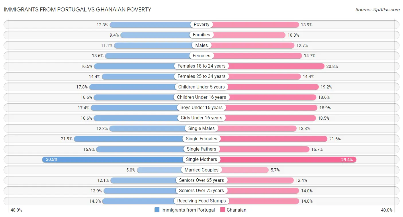 Immigrants from Portugal vs Ghanaian Poverty