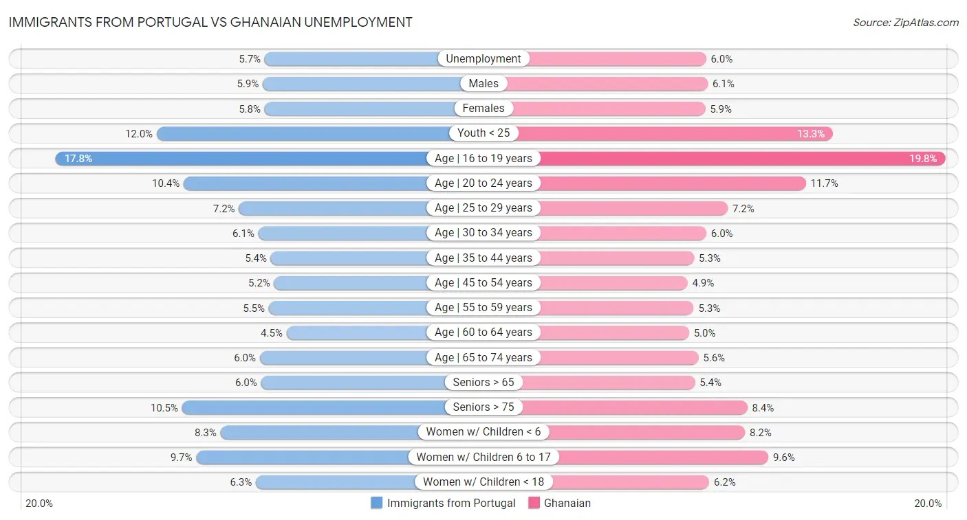Immigrants from Portugal vs Ghanaian Unemployment