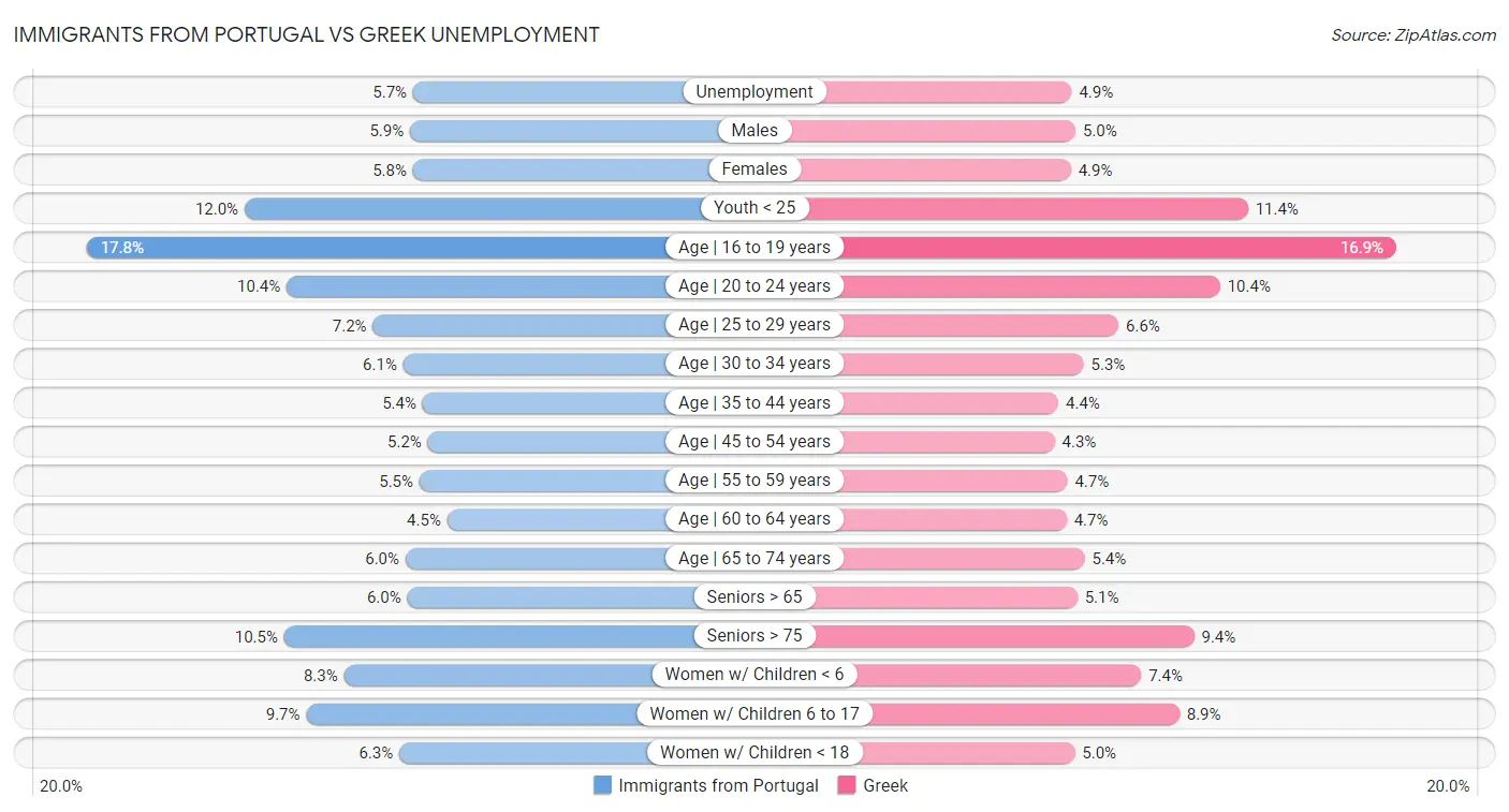 Immigrants from Portugal vs Greek Unemployment