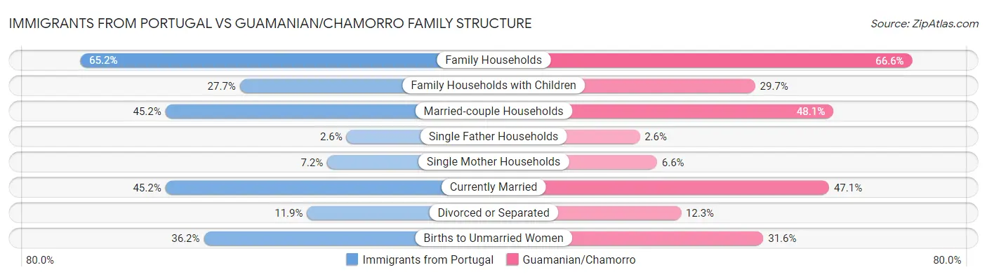 Immigrants from Portugal vs Guamanian/Chamorro Family Structure
