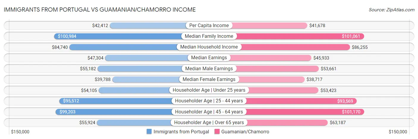 Immigrants from Portugal vs Guamanian/Chamorro Income