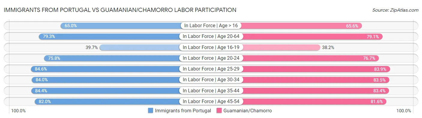 Immigrants from Portugal vs Guamanian/Chamorro Labor Participation