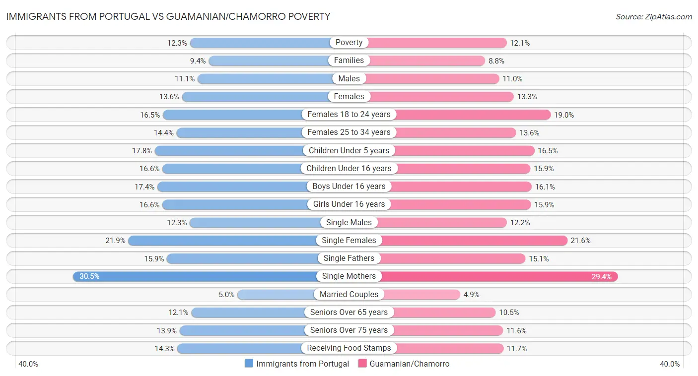 Immigrants from Portugal vs Guamanian/Chamorro Poverty