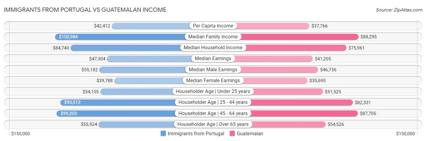 Immigrants from Portugal vs Guatemalan Income