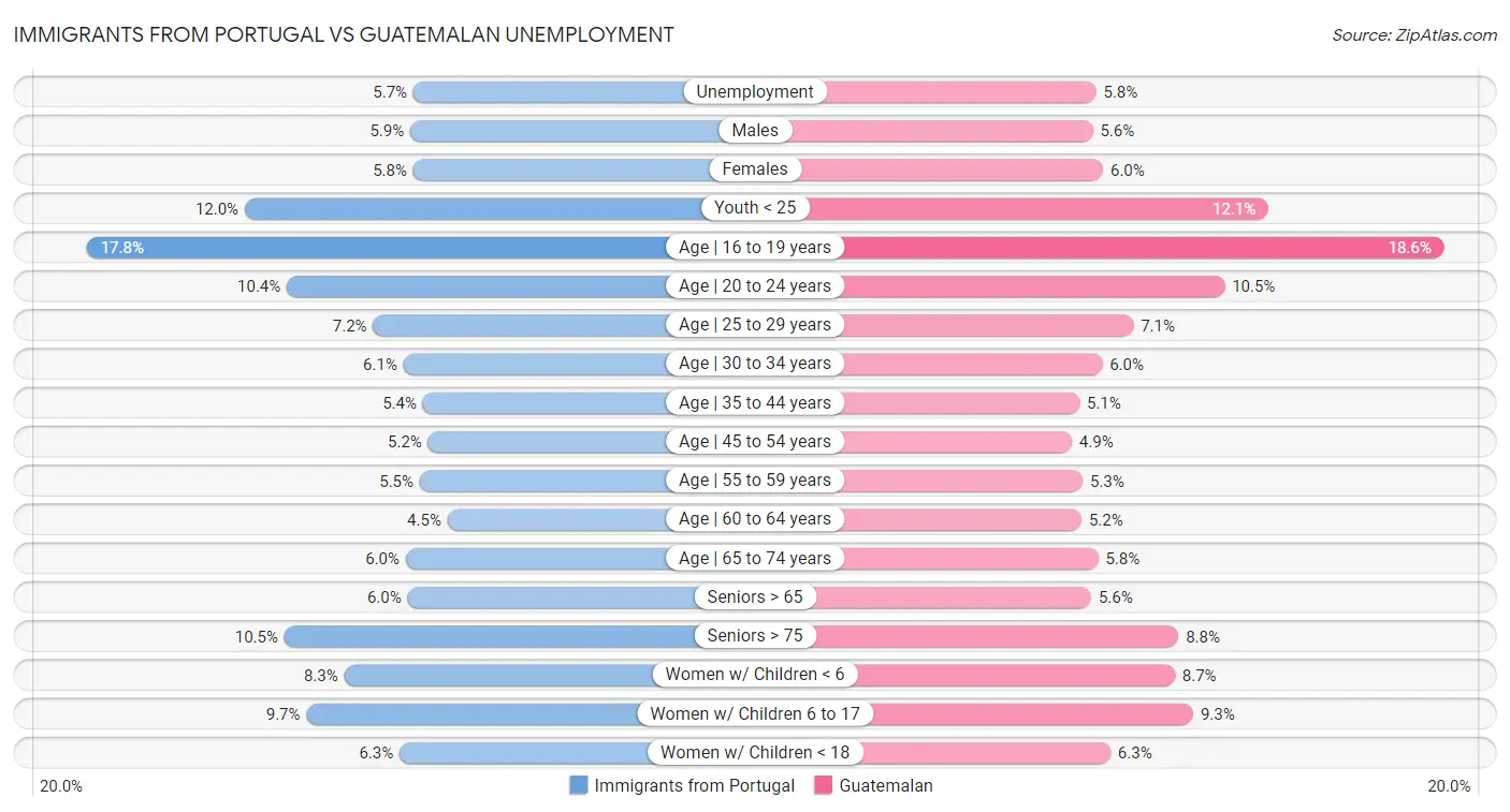 Immigrants from Portugal vs Guatemalan Unemployment