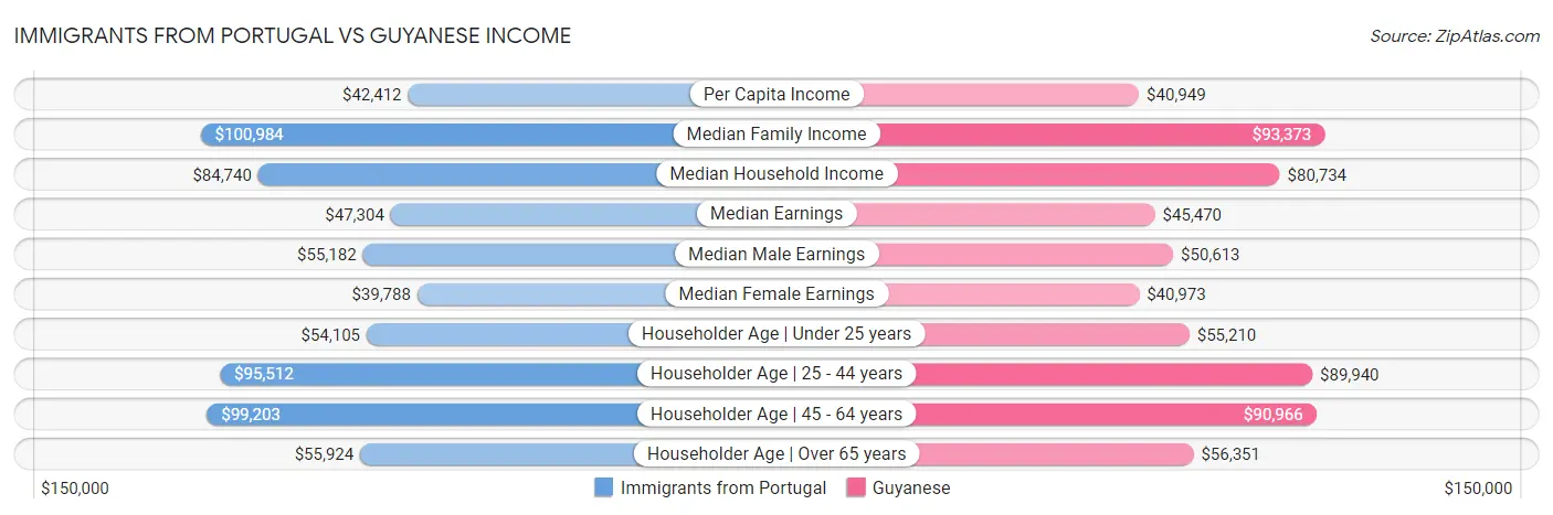 Immigrants from Portugal vs Guyanese Income