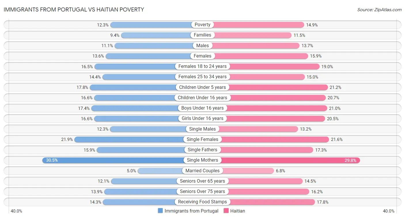 Immigrants from Portugal vs Haitian Poverty