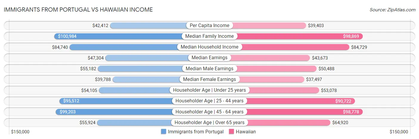 Immigrants from Portugal vs Hawaiian Income