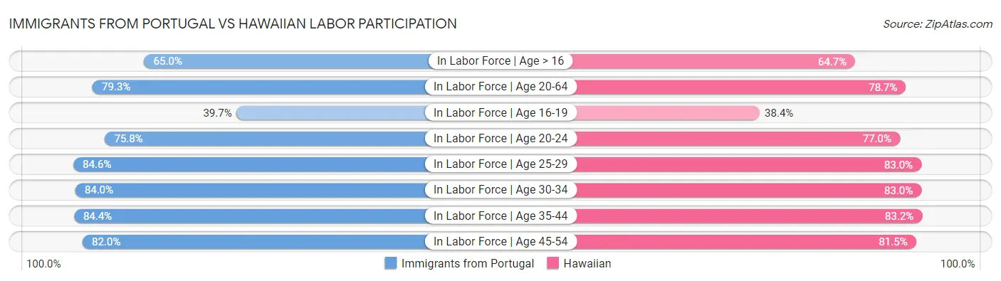 Immigrants from Portugal vs Hawaiian Labor Participation