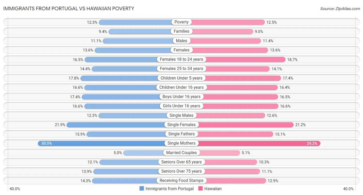 Immigrants from Portugal vs Hawaiian Poverty