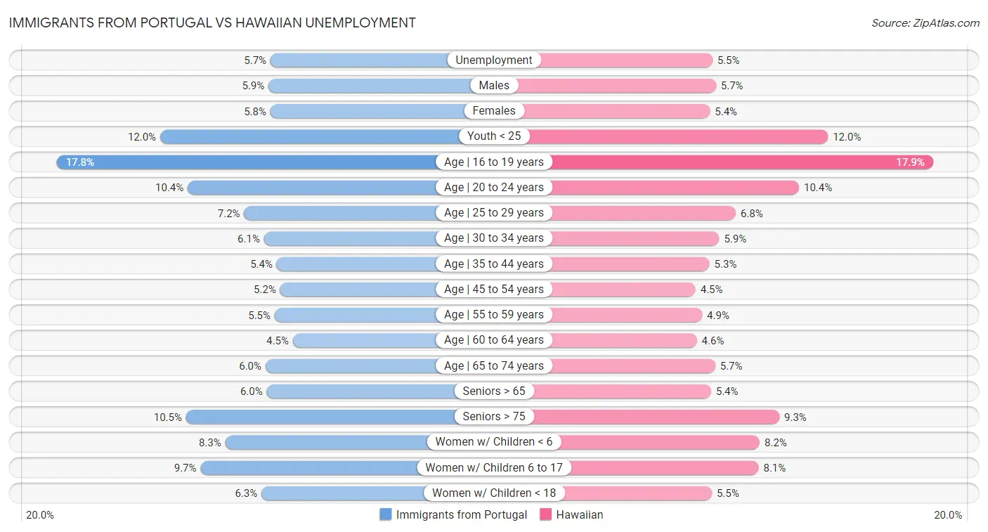Immigrants from Portugal vs Hawaiian Unemployment