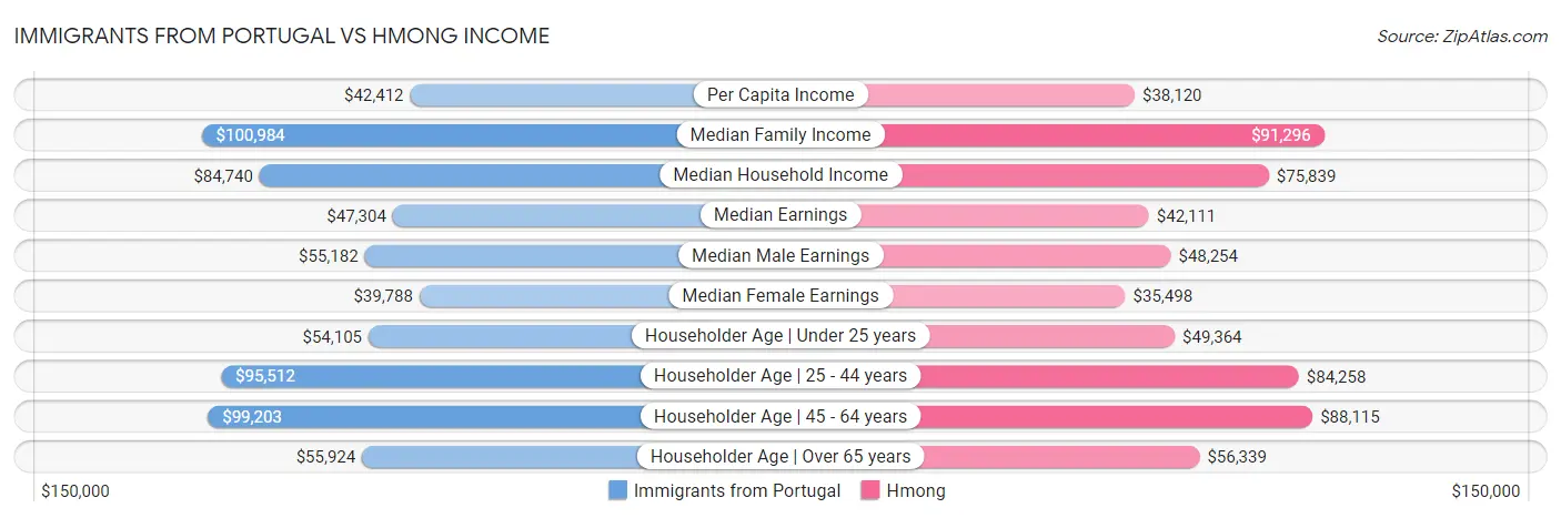 Immigrants from Portugal vs Hmong Income