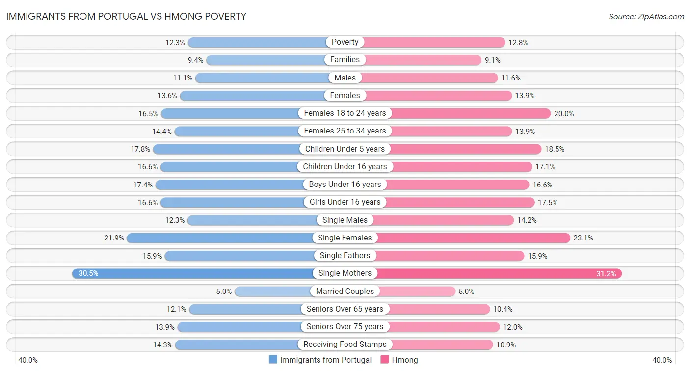 Immigrants from Portugal vs Hmong Poverty