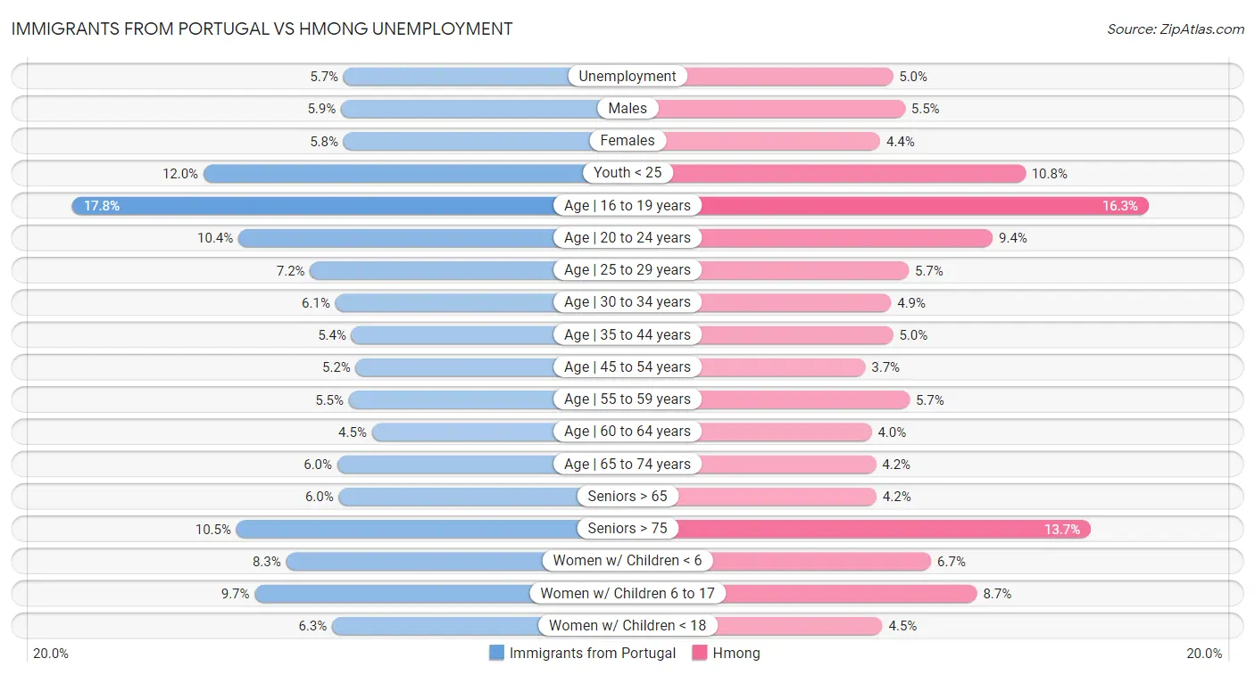 Immigrants from Portugal vs Hmong Unemployment