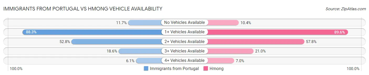 Immigrants from Portugal vs Hmong Vehicle Availability