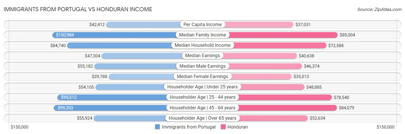 Immigrants from Portugal vs Honduran Income