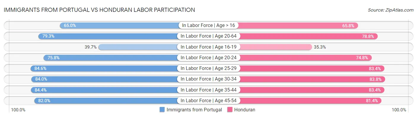 Immigrants from Portugal vs Honduran Labor Participation