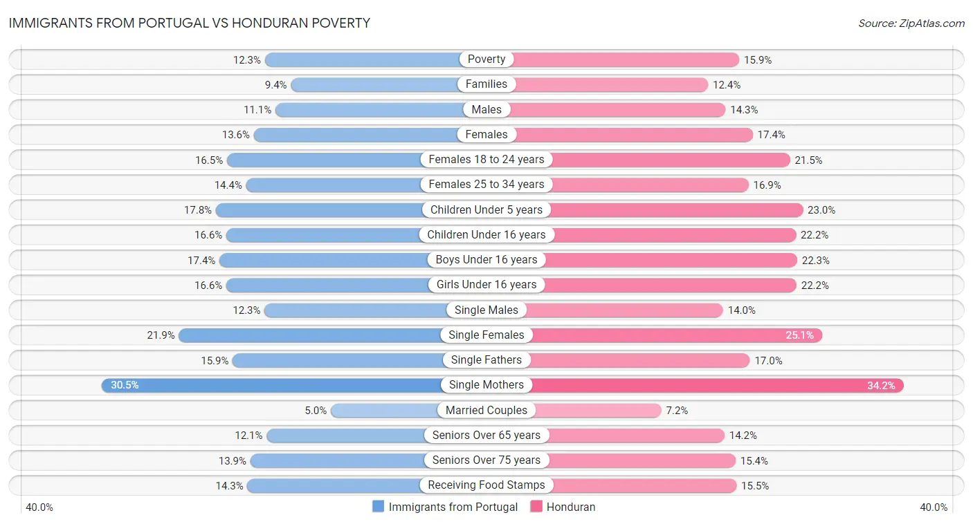 Immigrants from Portugal vs Honduran Poverty
