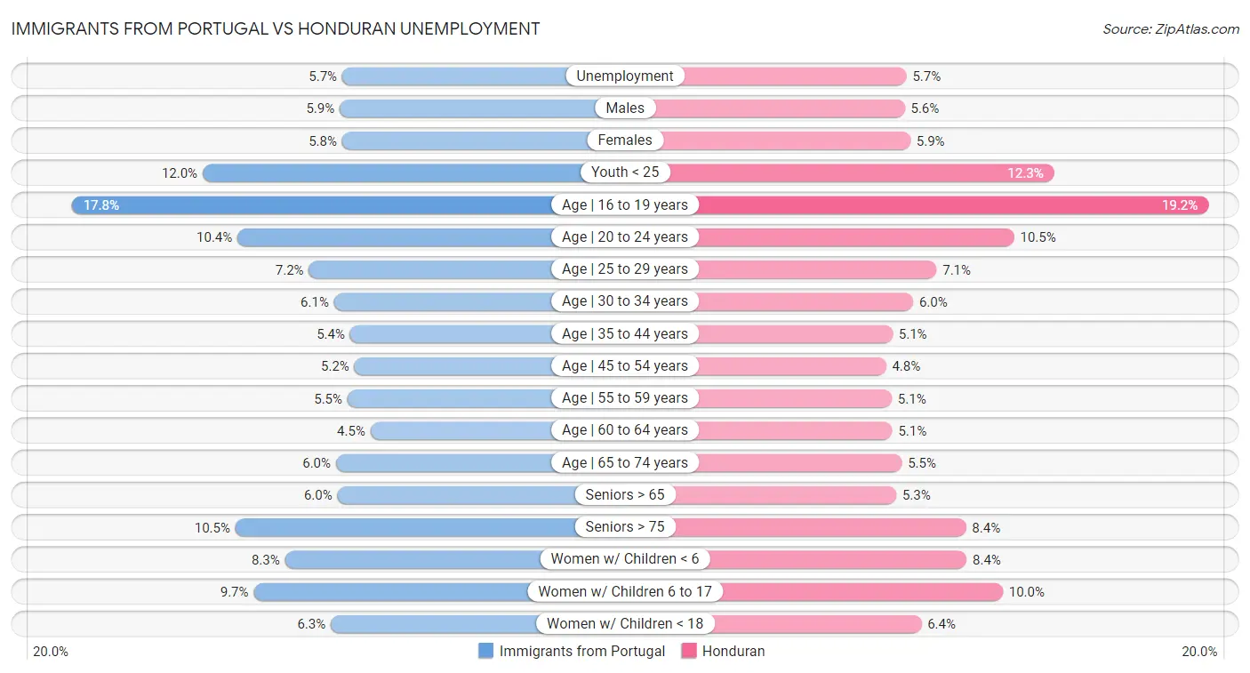 Immigrants from Portugal vs Honduran Unemployment