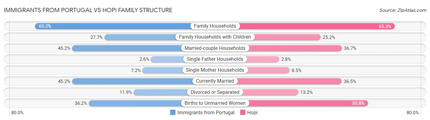 Immigrants from Portugal vs Hopi Family Structure