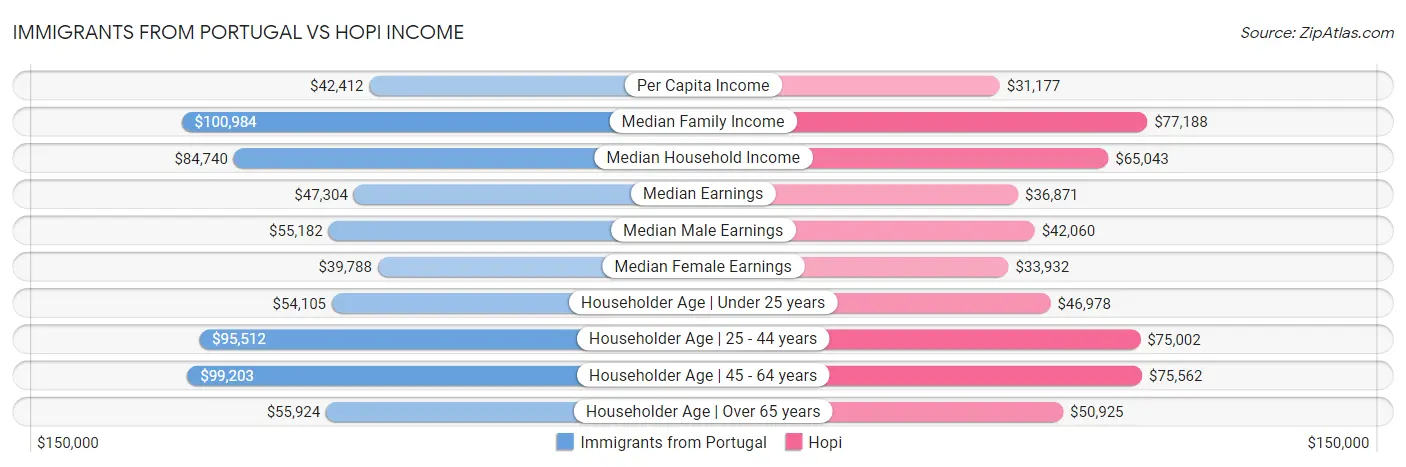 Immigrants from Portugal vs Hopi Income