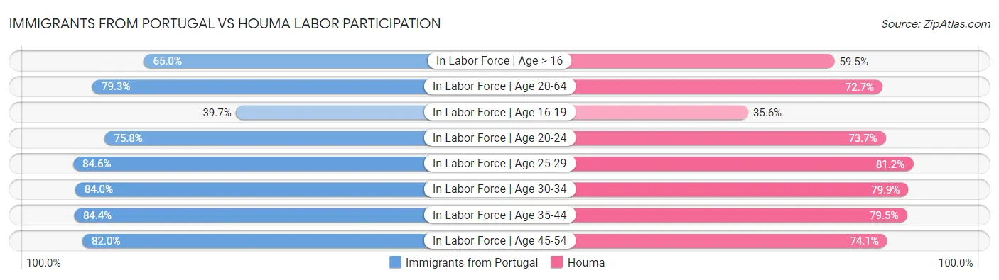 Immigrants from Portugal vs Houma Labor Participation