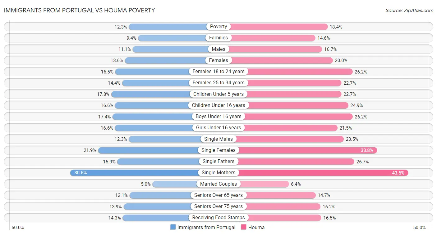 Immigrants from Portugal vs Houma Poverty