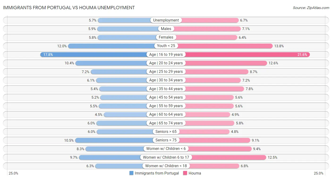 Immigrants from Portugal vs Houma Unemployment