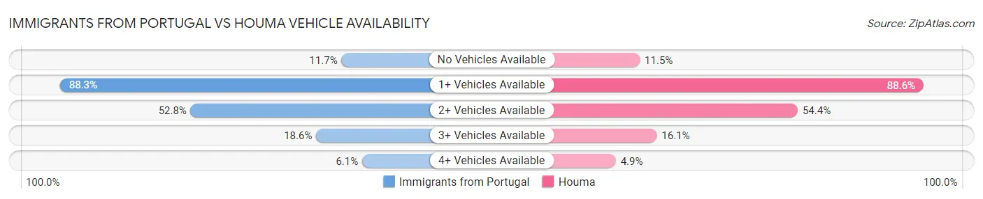 Immigrants from Portugal vs Houma Vehicle Availability