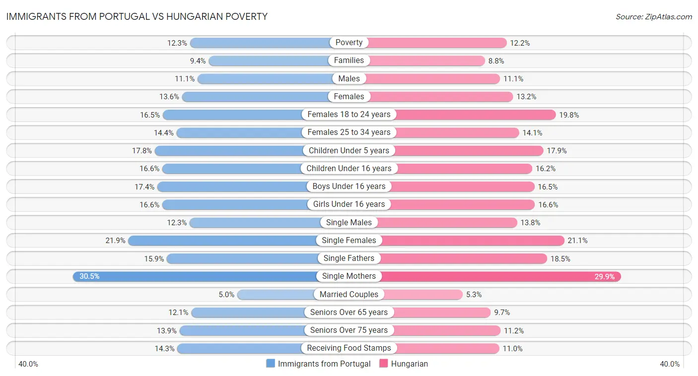 Immigrants from Portugal vs Hungarian Poverty