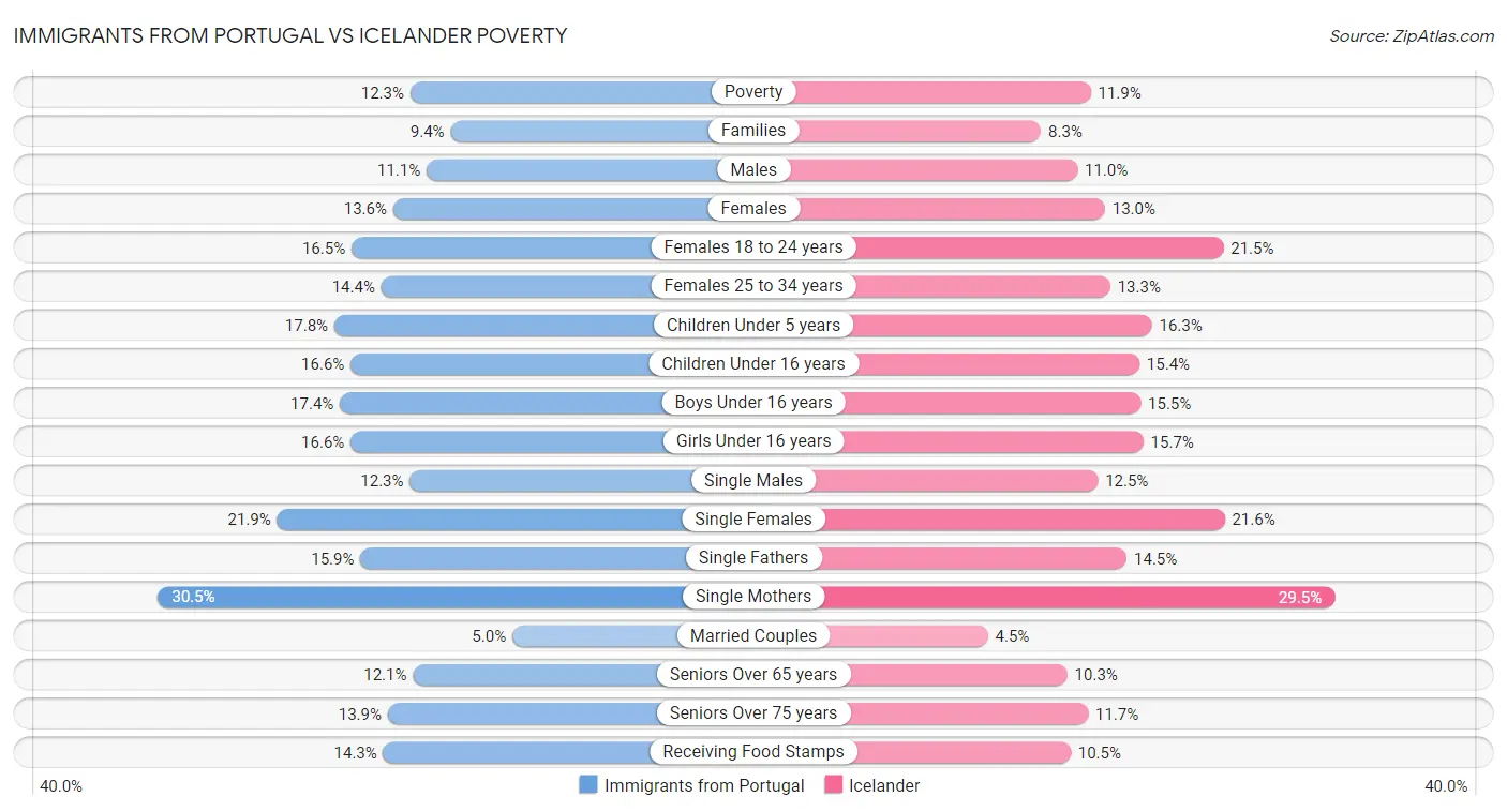 Immigrants from Portugal vs Icelander Poverty