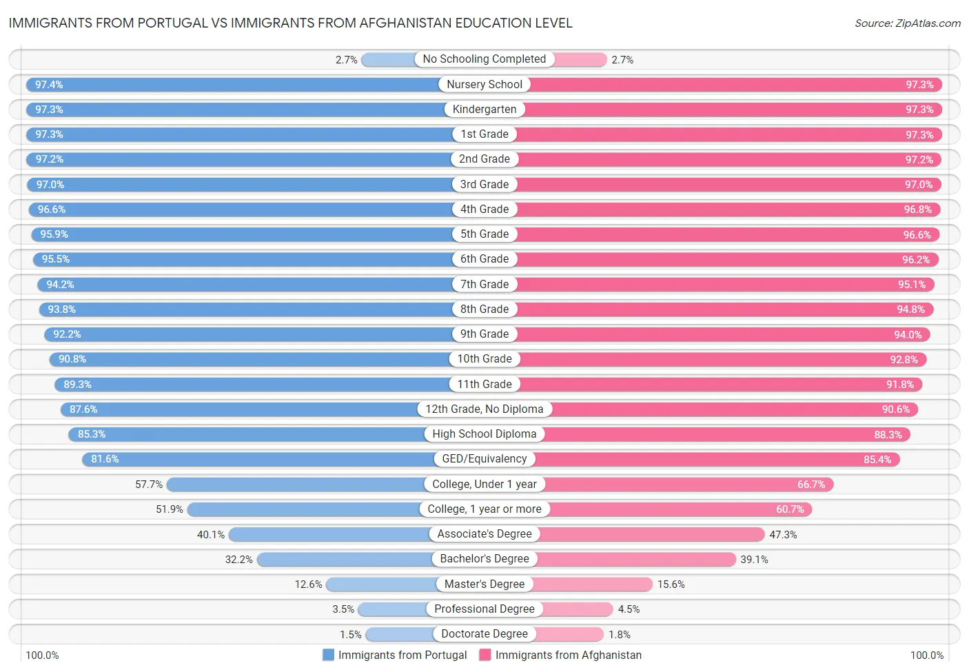 Immigrants from Portugal vs Immigrants from Afghanistan Education Level