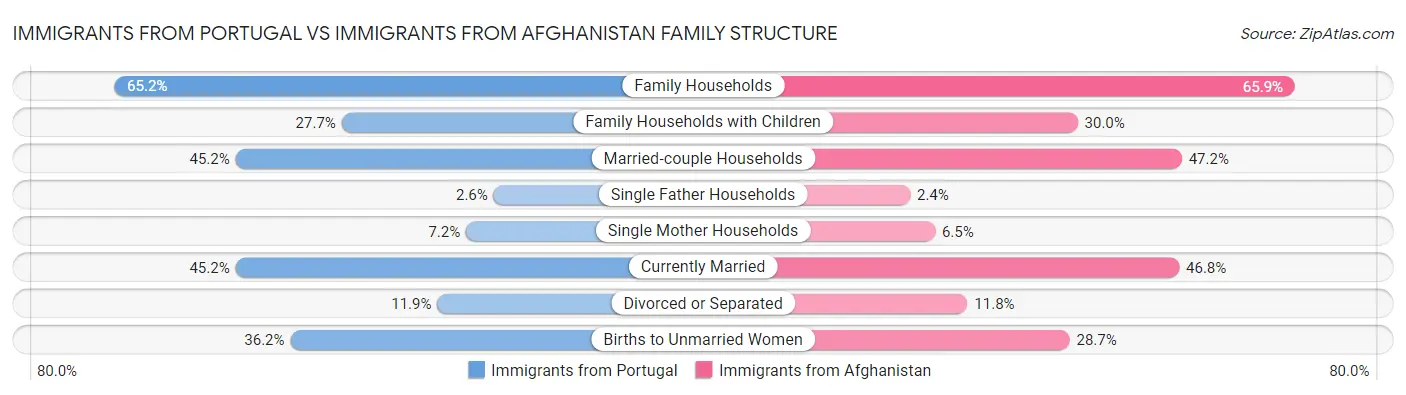 Immigrants from Portugal vs Immigrants from Afghanistan Family Structure