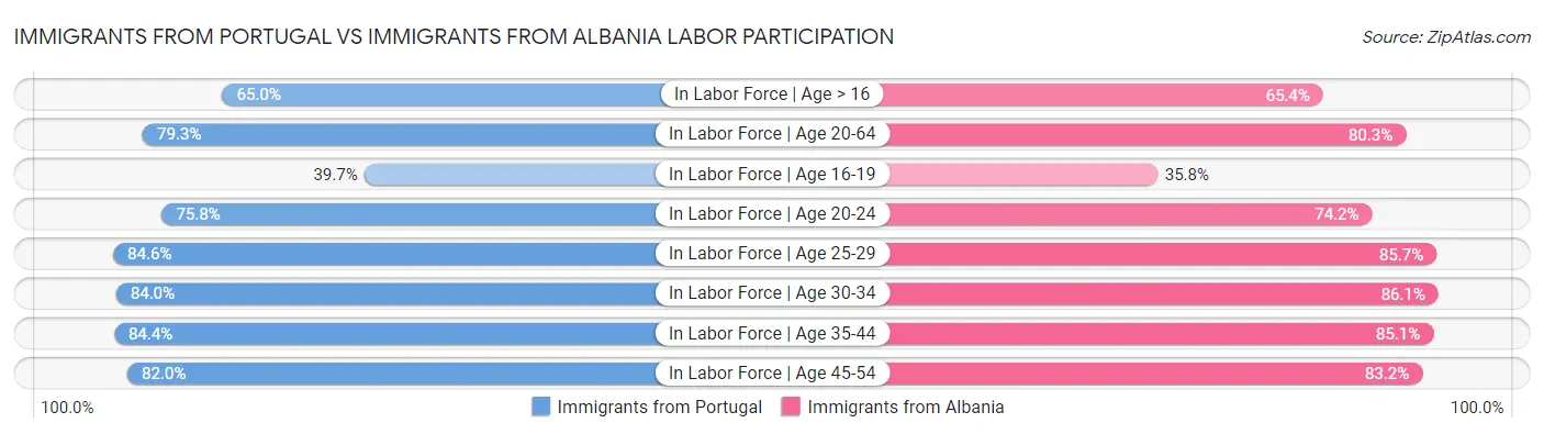 Immigrants from Portugal vs Immigrants from Albania Labor Participation