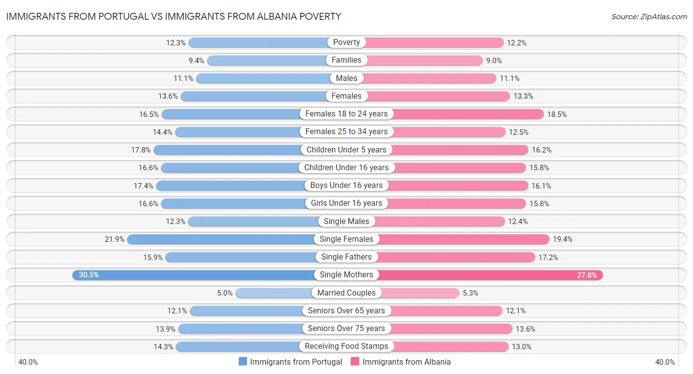 Immigrants from Portugal vs Immigrants from Albania Poverty